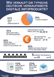 Wie verkauft die typische deutsche Verkaufsseite digitale Infoprodukte?